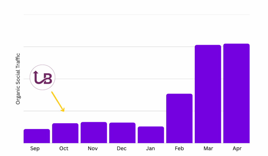 Upbrandly Helps Grow Organic Social Website Traffic for Company in the Life Sciences Industry