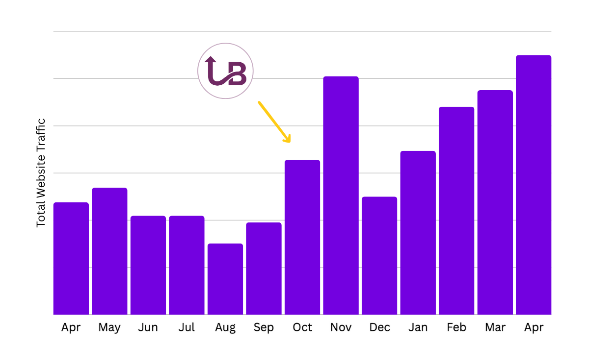 Upbrandly helps life science company grow website traffic