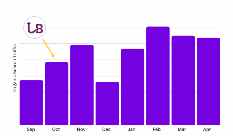 Bar chart showing monthly changes in organic search website traffic.