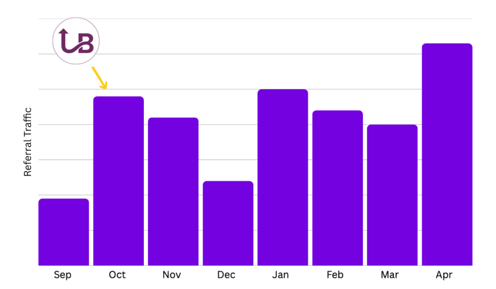 Bar chart from Upbrandly showing monthly referral website traffic growth from September to April. The graph reflects a strong rebound, showcasing the impact of referral marketing and visibility strategies.
