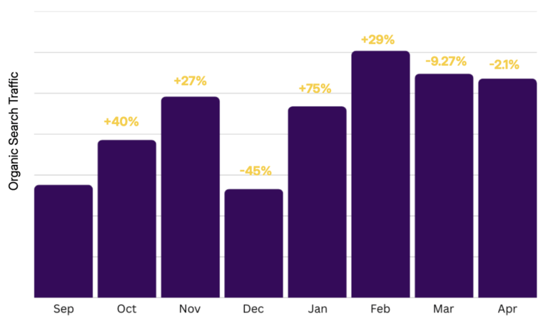 Bar chart showing monthly changes in organic search website traffic.