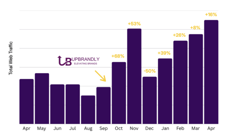 Upbrandly helps life science company grow website traffic