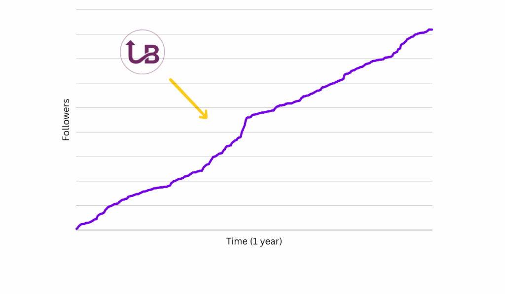 LinkedIn's followers grow with Upbrandly