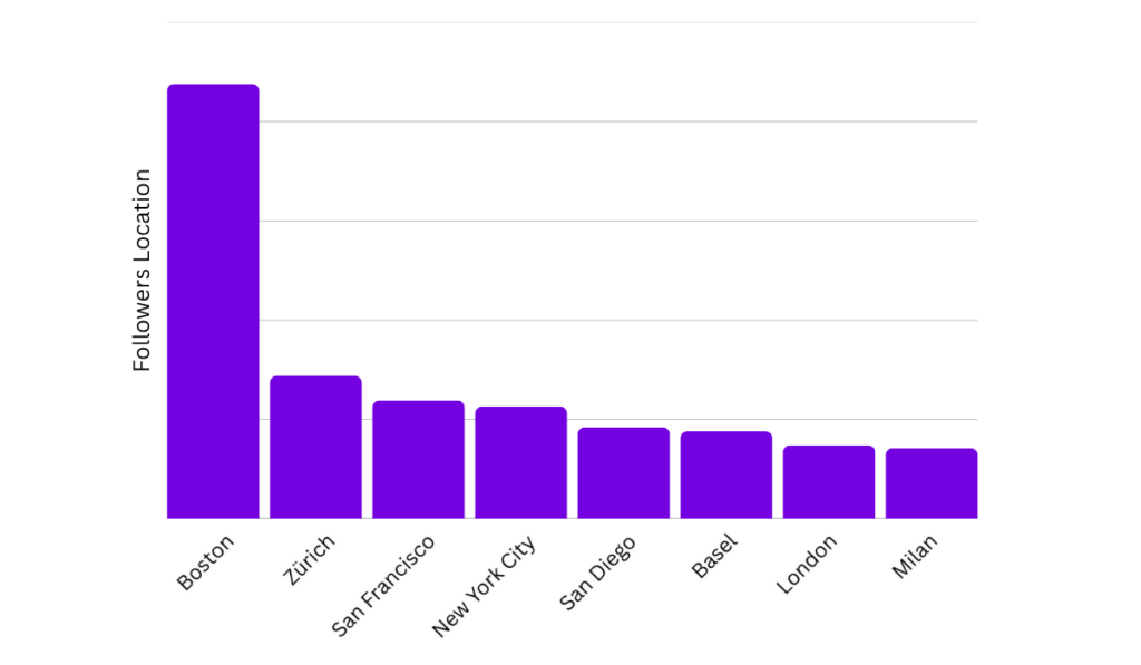 LinkedIn followers locations
